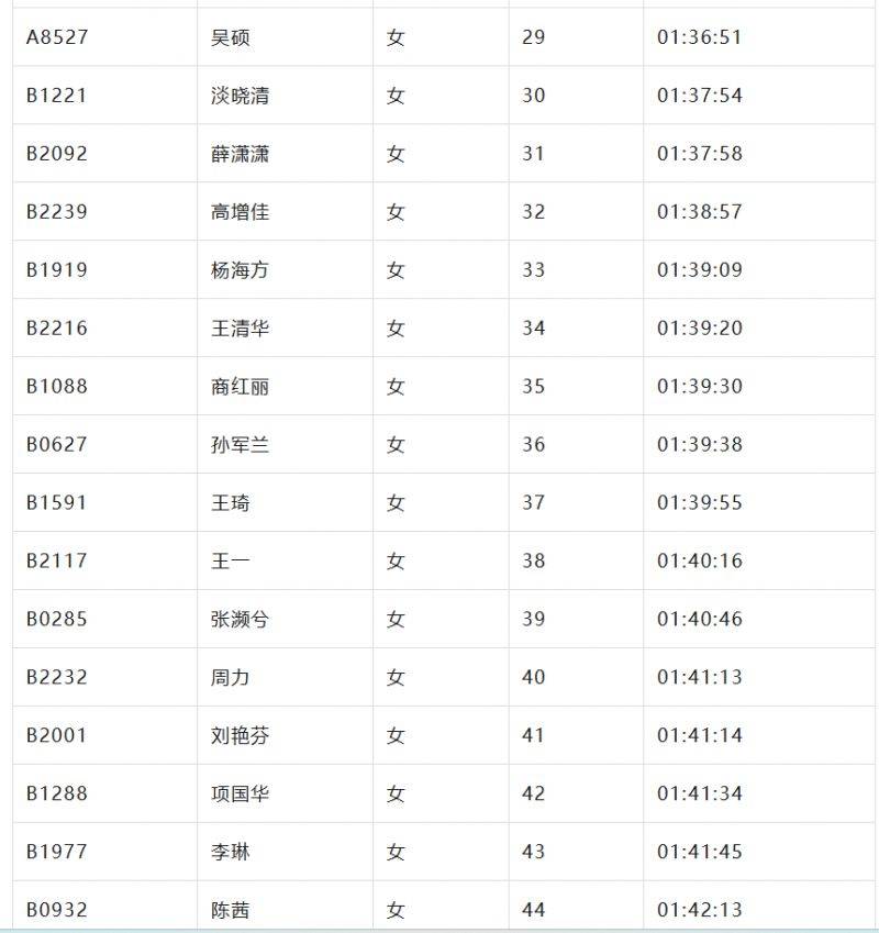 2024北京亦庄半程马拉松成绩名单公示（7）
