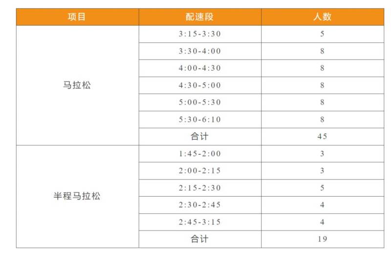 2024赣州马拉松急救跑者招募多少人？