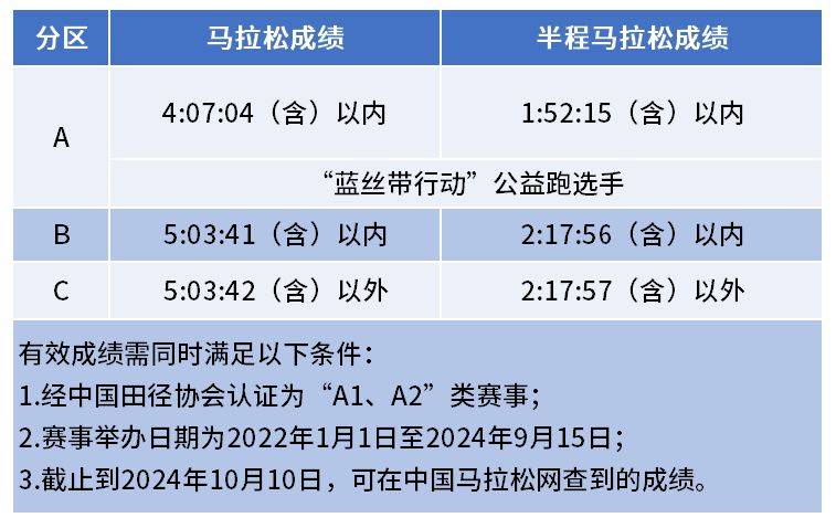 2024厦门海沧半程马拉松赛分区标准(2) 2024厦门海沧半程马拉松赛分区标准(2)