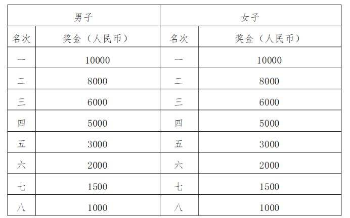 2024武汉光谷马拉松多少名有奖金？