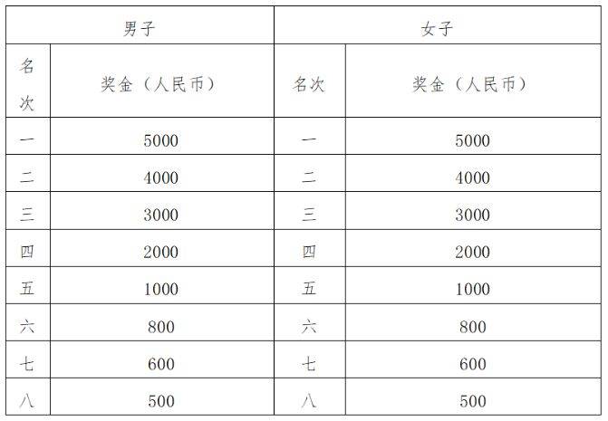 2024武汉光谷马拉松多少名有奖金？（2）