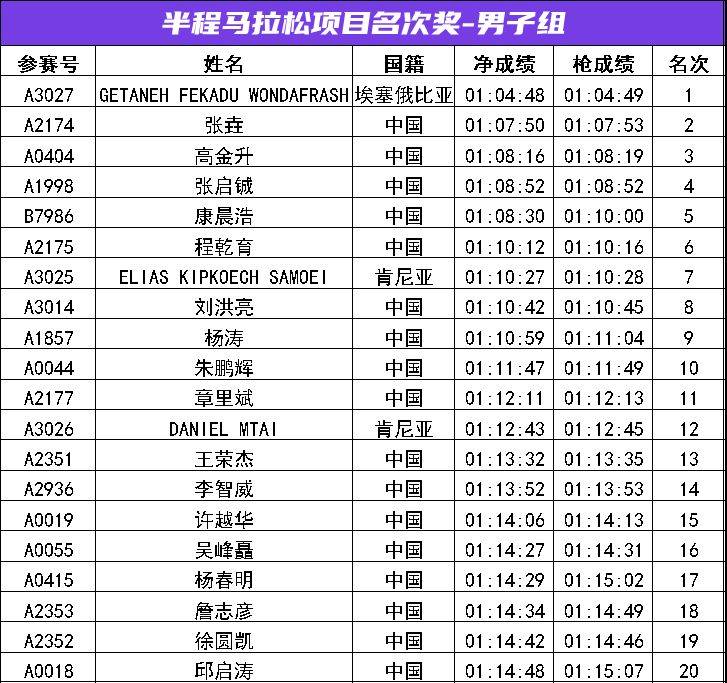2024常州新北半程马拉松成绩公示名单汇总(最新)