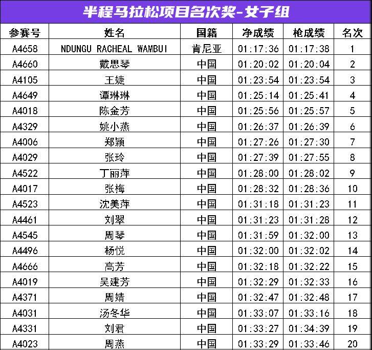 2024常州新北半程马拉松成绩公示名单汇总(最新)（2）