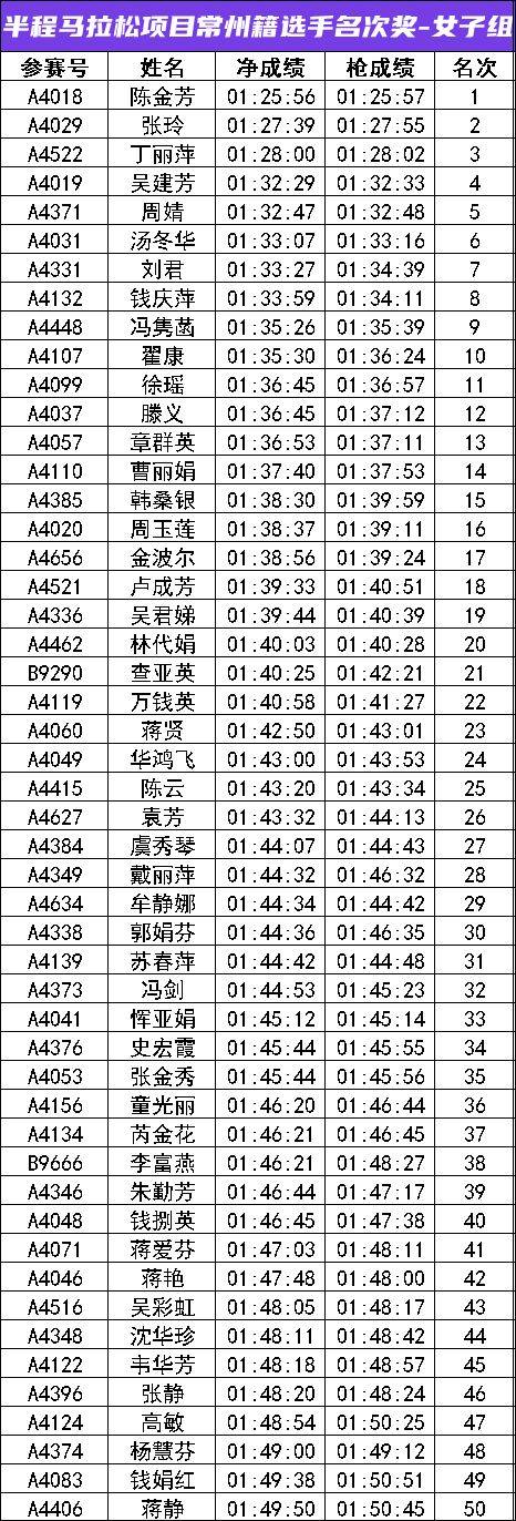 2024常州新北半程马拉松成绩公示名单汇总(最新)（4）