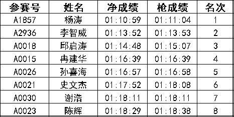 2024常州新北半程马拉松成绩公示名单汇总(最新)（6）
