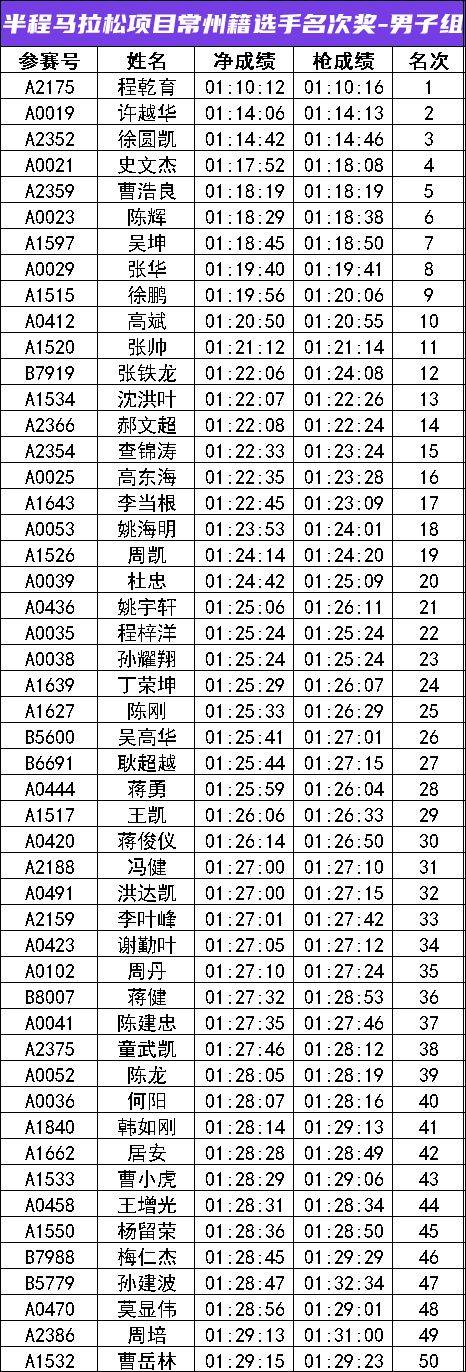 2024常州新北半程马拉松成绩公示名单汇总(最新)（3）