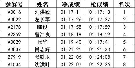 2024常州新北半程马拉松成绩公示名单汇总(最新)（7）