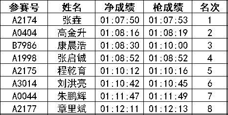 2024常州新北半程马拉松成绩公示名单汇总(最新)（5）