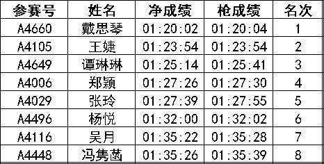 2024常州新北半程马拉松成绩公示名单汇总(最新)（9）