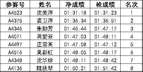 2024常州新北半程马拉松成绩公示名单汇总(最新)（12）