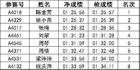 2024常州新北半程马拉松成绩公示名单汇总(最新)（10）