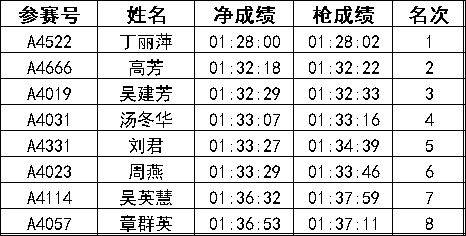 2024常州新北半程马拉松成绩公示名单汇总(最新)（11）