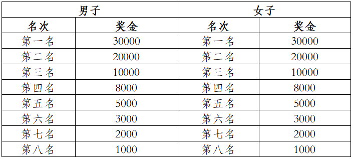 2025眉山仁寿半程马拉松(赛事规程)（4）
