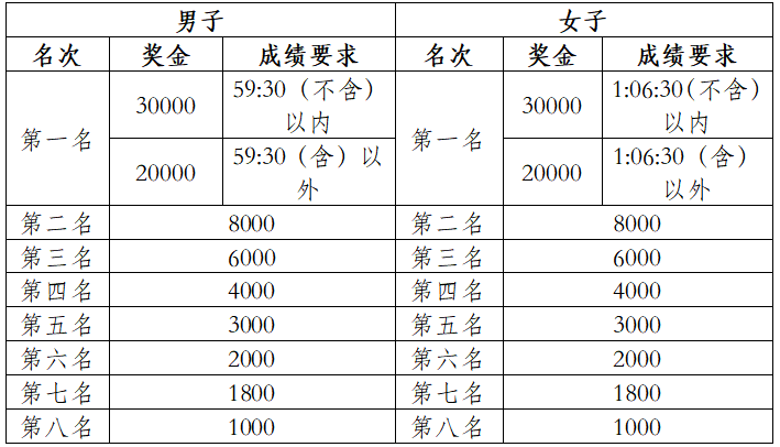 2025眉山仁寿半程马拉松(赛事规程)（3）