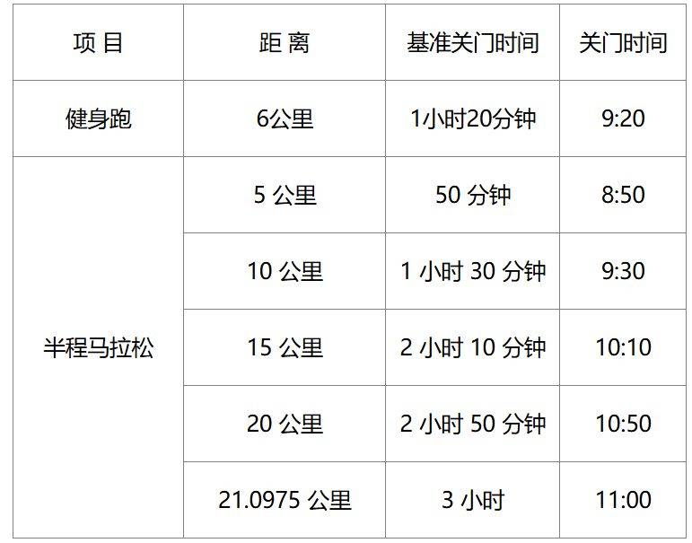 2025瑞安半程马拉松关门距离和时间