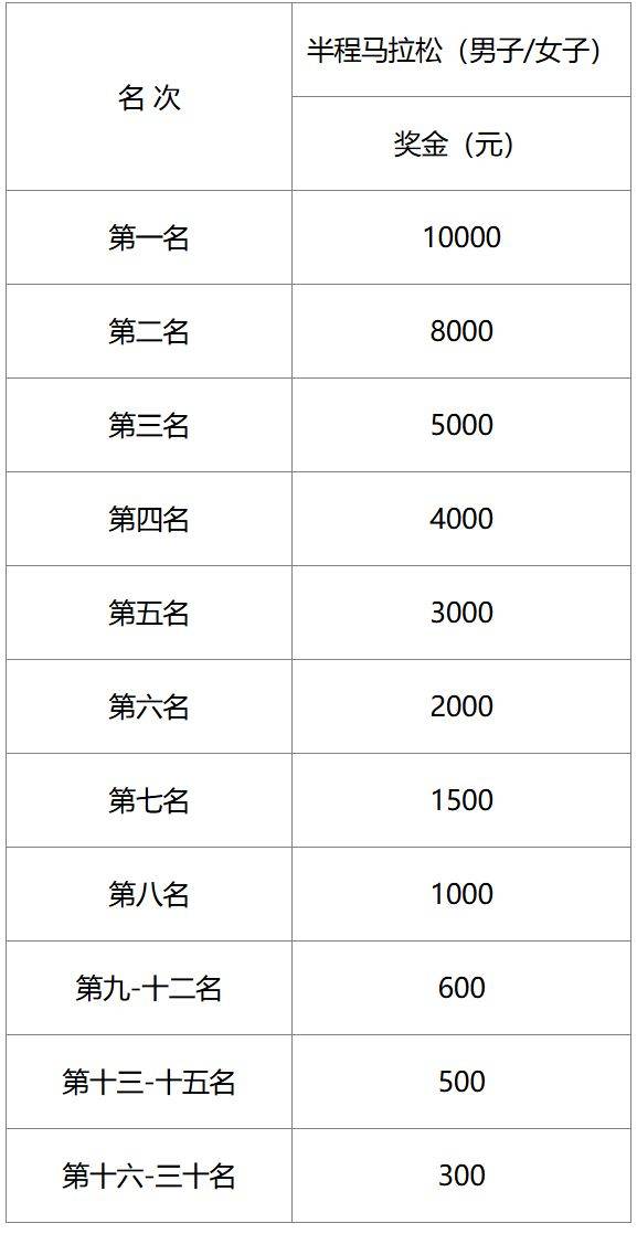 2025温州瑞安半程马拉松第一名奖金多少钱?