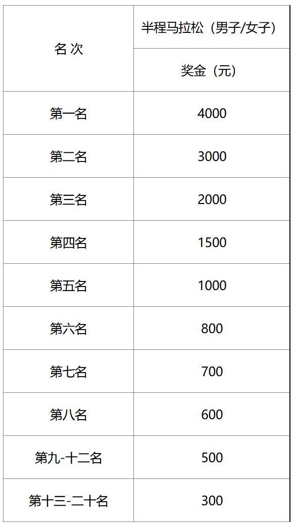 2025温州瑞安半程马拉松第一名奖金多少钱?（2）