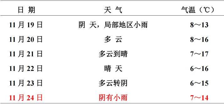 2024六安马拉松天气预报
