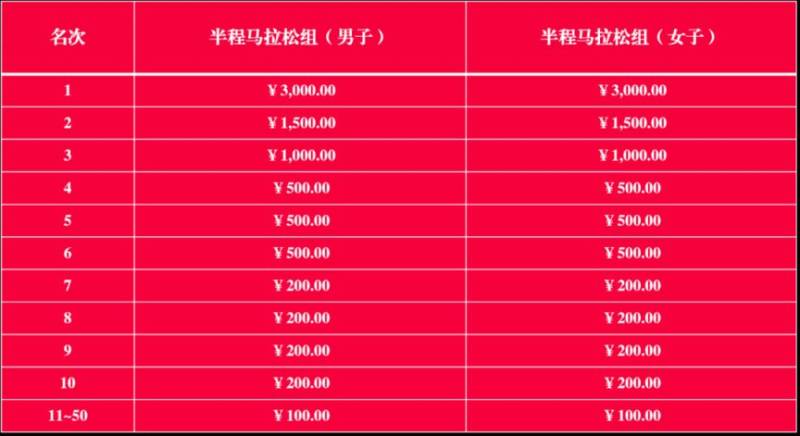 2024年五凤溪半程马拉松比赛奖金是多少？
