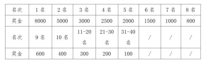 2023重庆荣昌马拉松比赛奖金及录取名次