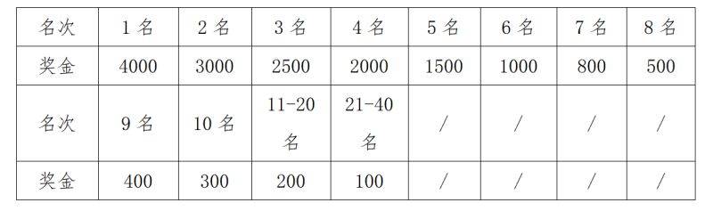 2023重庆荣昌马拉松比赛奖金及录取名次（2）