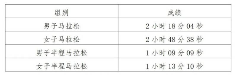 2023重庆荣昌马拉松比赛奖金及录取名次（4）