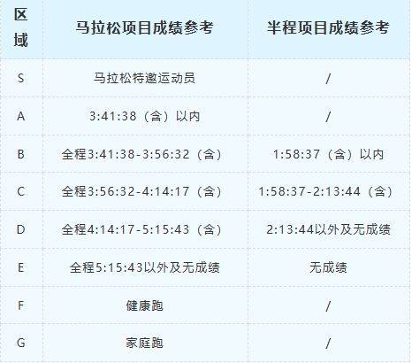 2024福州马拉松分区成绩划分依据