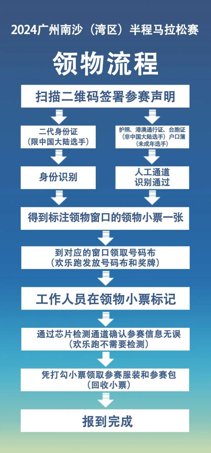 2024南马马拉松赛物资领取流程