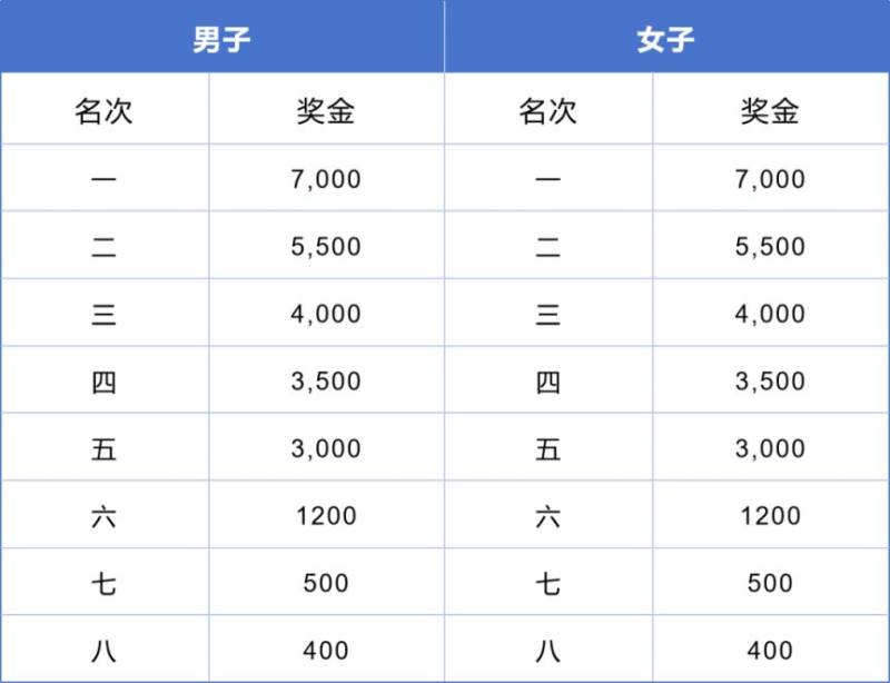 2024年虎门半程马拉松赛奖金什么时候发放?(2) 2024年虎门半程马拉松赛奖金什么时候发放?(2)