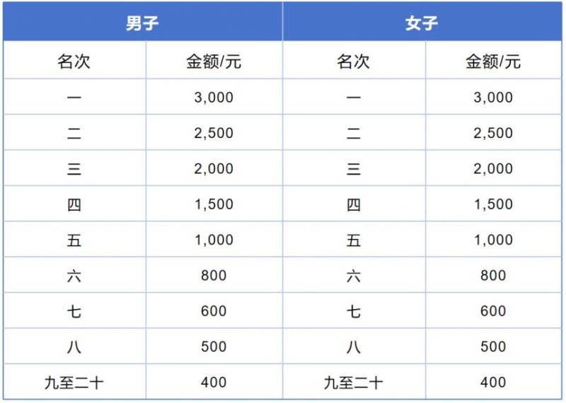 2024年虎门半程马拉松赛奖金什么时候发放? 2024年虎门半程马拉松赛奖金什么时候发放?