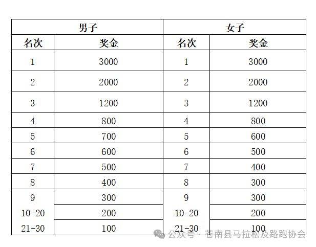 2024苍南168黄金海岸首届山地马拉松赛(报名+路线图+奖金)（3）