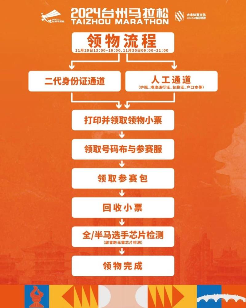 2024台州马拉松领物时间+地点+流程（2）