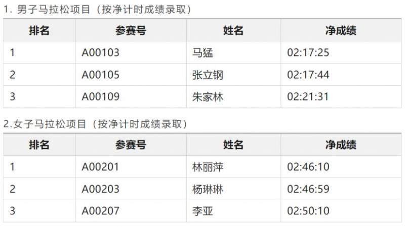 2024潍坊马拉松中国籍名次奖获奖名单和领奖办法（3）