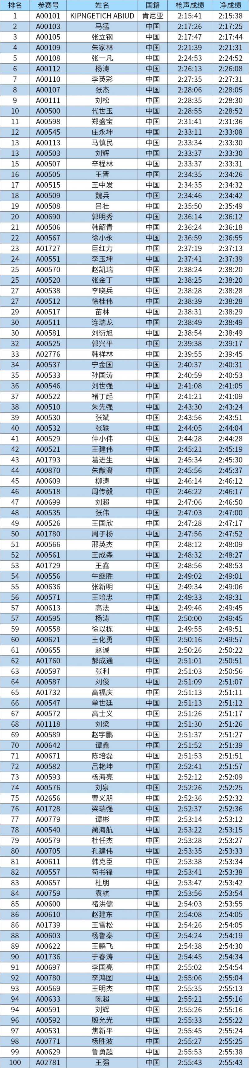 2024潍坊马拉松总名次奖获奖名单和领奖办法（3）