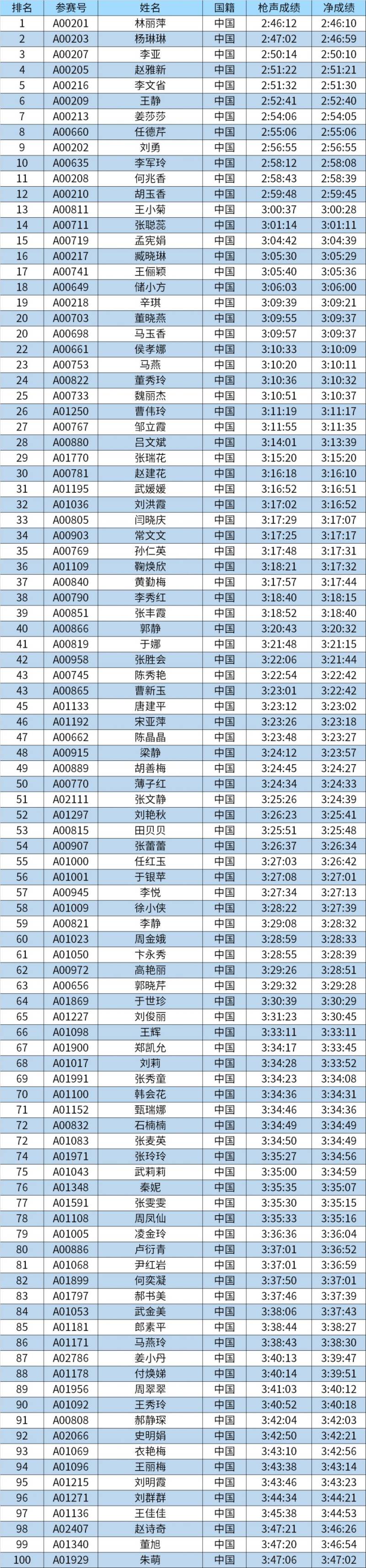2024潍坊马拉松总名次奖获奖名单和领奖办法（4）