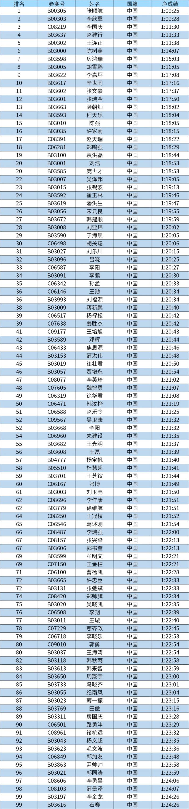 2024潍坊马拉松总名次奖获奖名单和领奖办法（5）