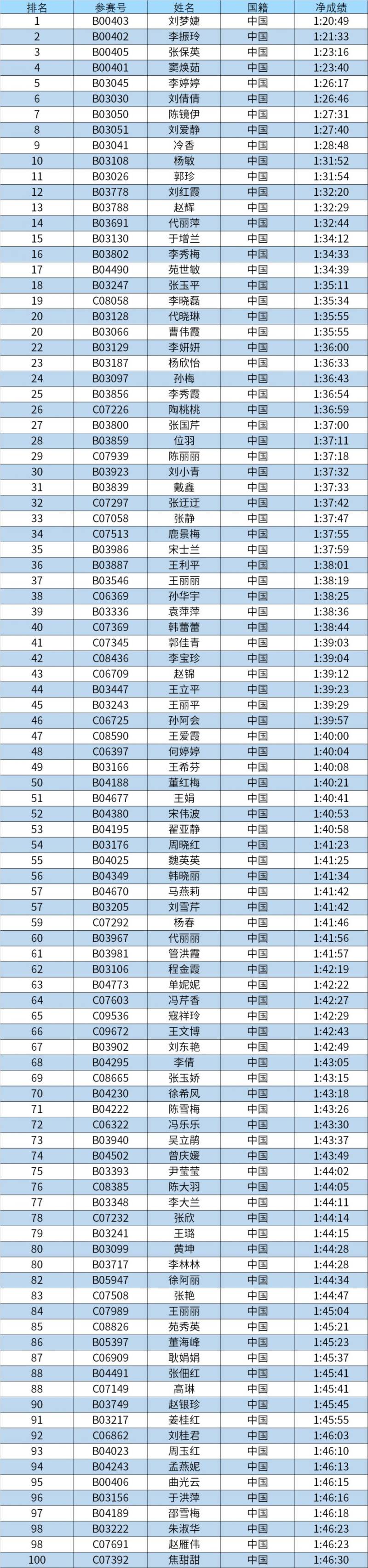 2024潍坊马拉松总名次奖获奖名单和领奖办法（6）