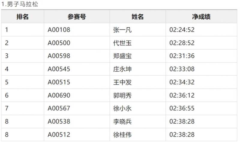 2024潍坊马拉松潍坊市民奖获奖名单和领奖办法（3）