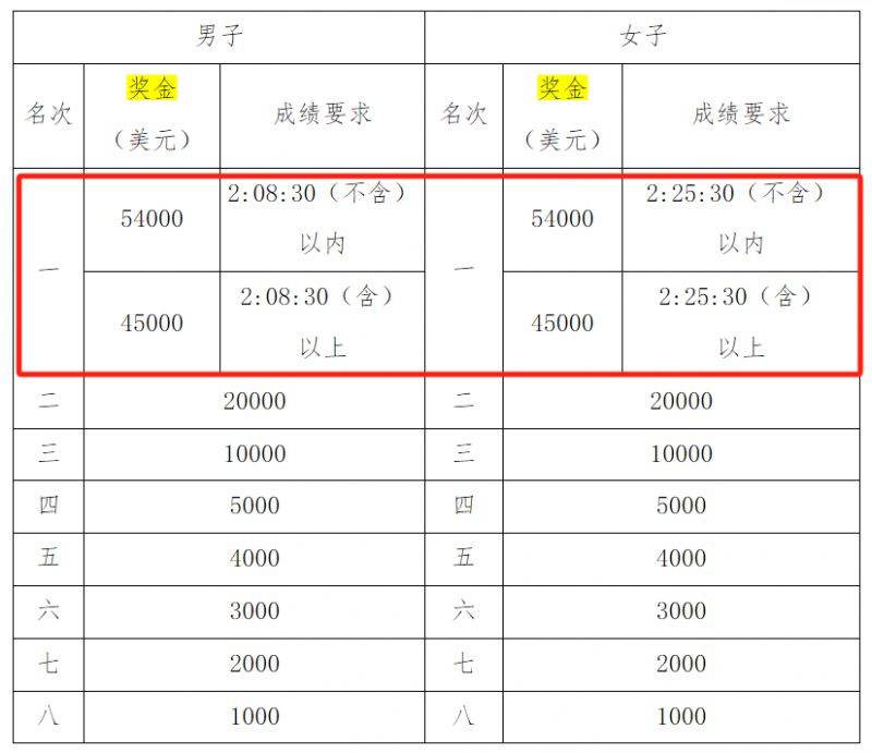 2024深圳马拉松第一名奖金多少钱