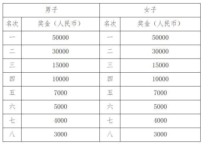 2024深圳马拉松中国选手奖金多少钱