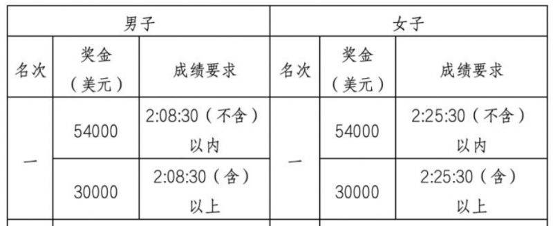 2024深圳马拉松冠军奖金是多少钱