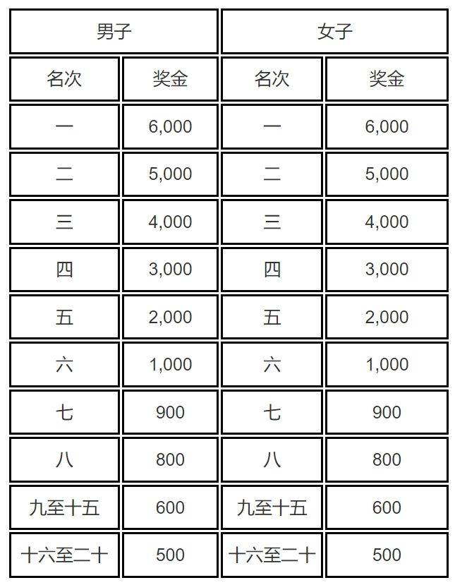2024梅州马拉松赛名次奖励