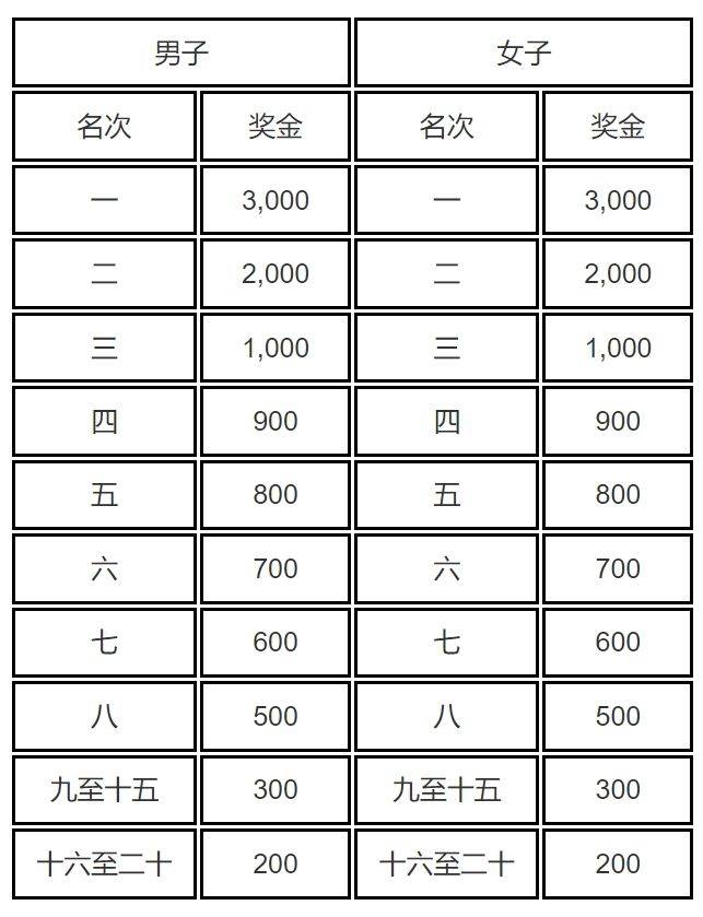 2024梅州马拉松赛名次奖励（2）