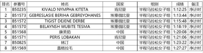 2024特步晋江马拉松赛选手成绩公示（4）