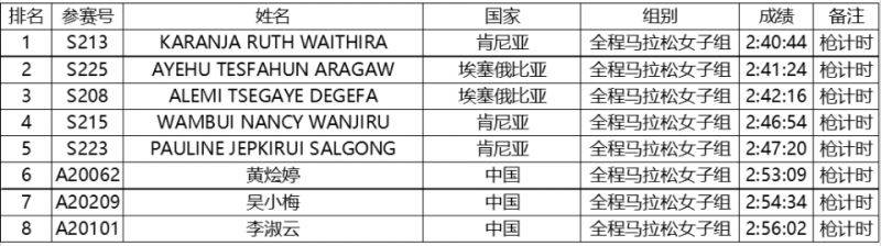 2024特步晋江马拉松赛选手成绩公示（3）