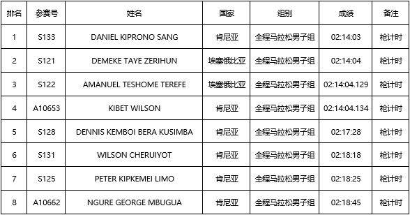 2024特步晋江马拉松赛选手成绩公示