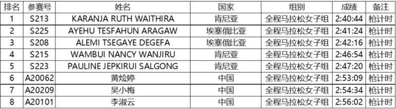 2024特步晋江马拉松赛选手成绩公示（2）
