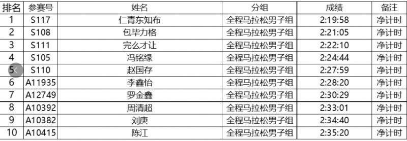 2024特步晋江马拉松赛选手成绩公示（6）