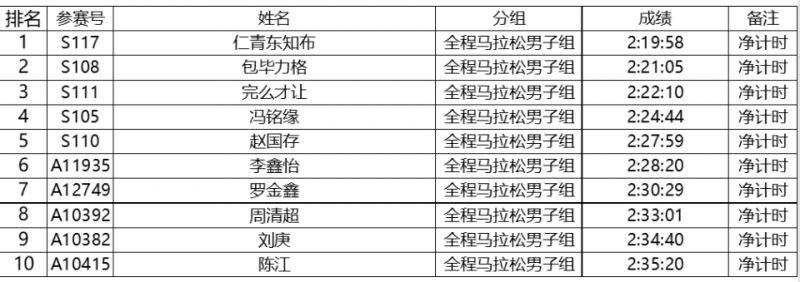 2024特步晋江马拉松赛选手成绩公示（5）
