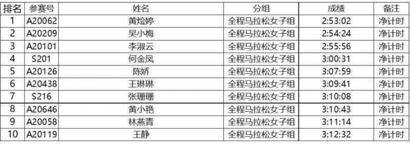 2024特步晋江马拉松赛选手成绩公示（7）